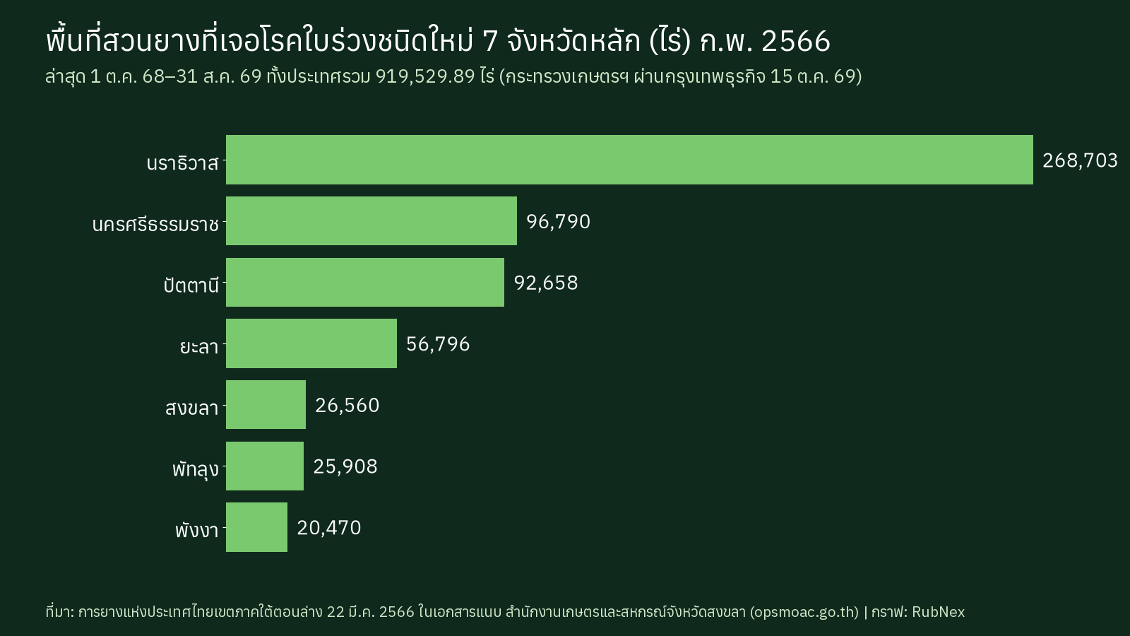 พื้นที่เป็นโรค 7 จังหวัดหลัก ก.พ. 2566