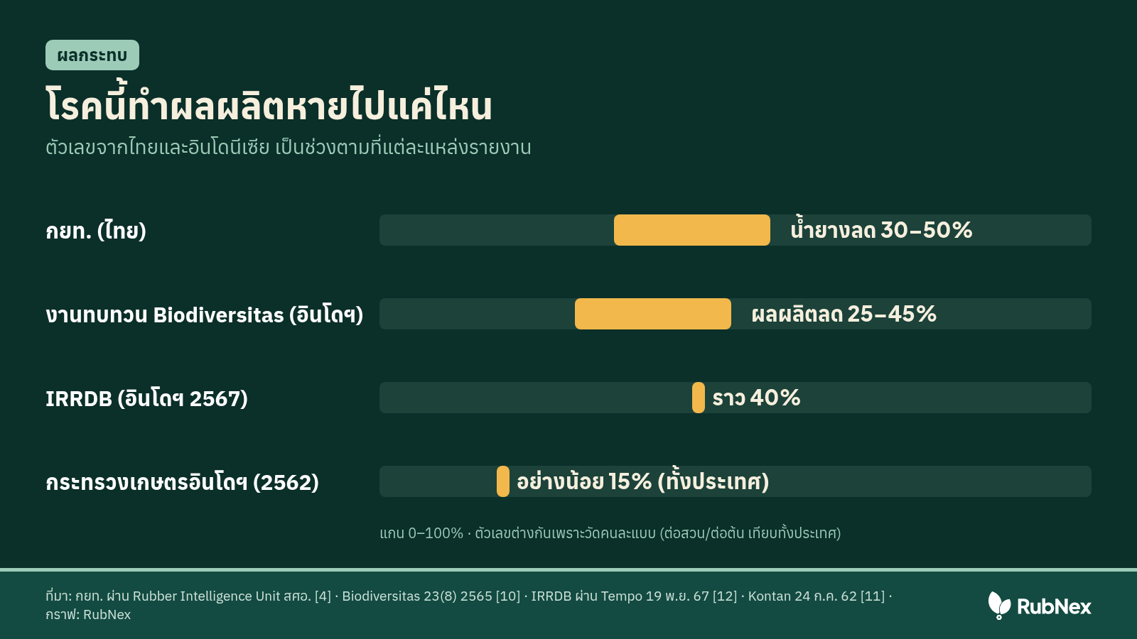 ผลผลิตหายไปแค่ไหน