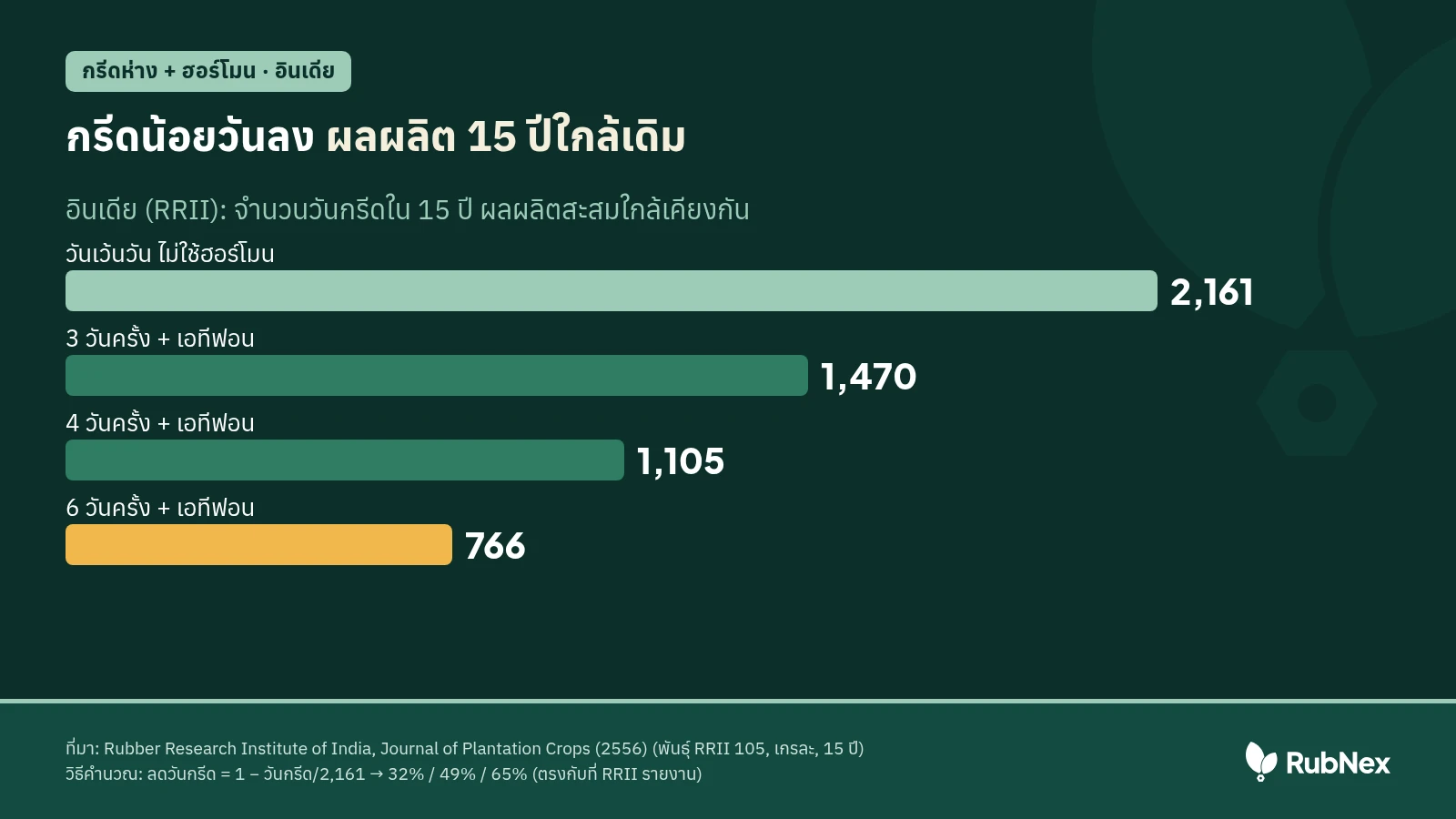 กราฟแท่งจำนวนวันกรีดใน 15 ปีของอินเดีย 2,161 1,470 1,105 766 วัน