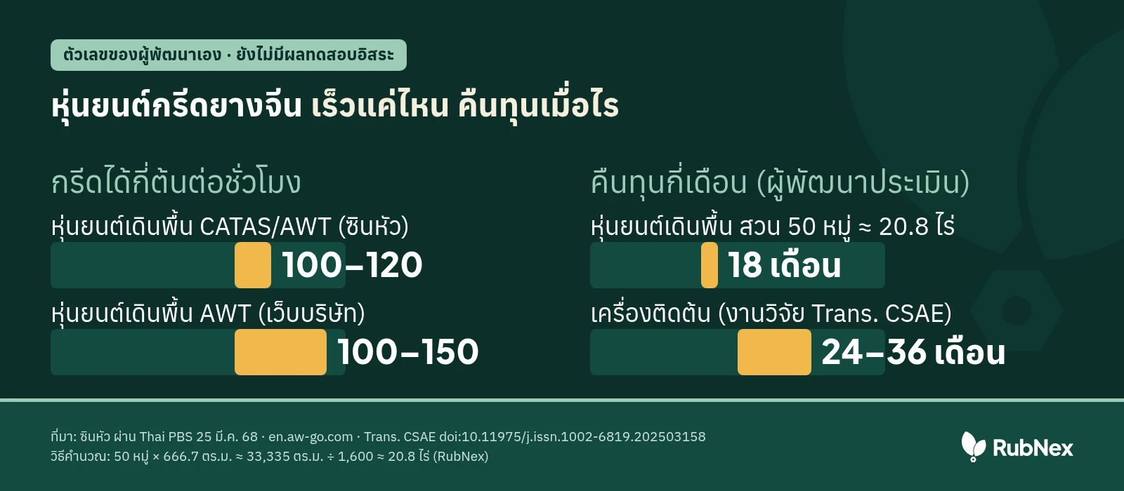 กราฟหุ่นยนต์กรีดยางจีน ผู้พัฒนาเคลม 100–120 และ 100–150 ต้นต่อชั่วโมง คืนทุน 18 เดือน และ 24–36 เดือน